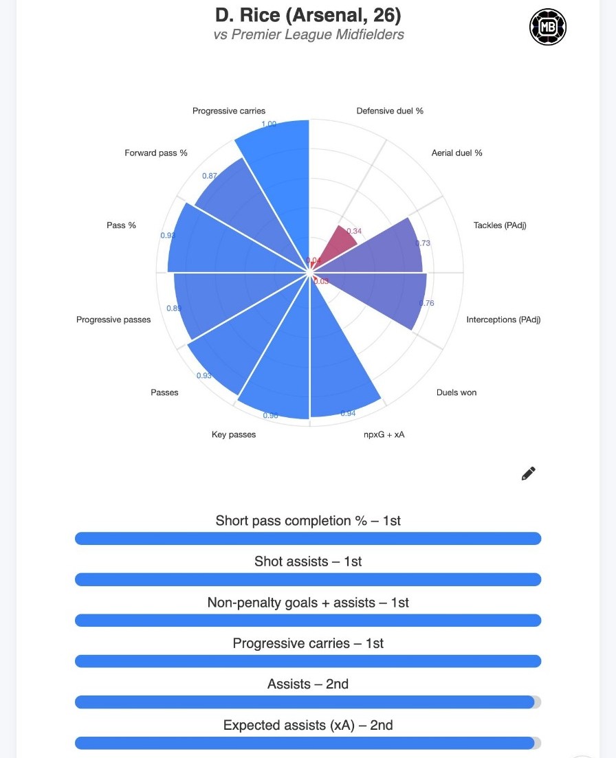 EPLNews - 📊 Declan Rice's stats this season compared to... | Facebook
