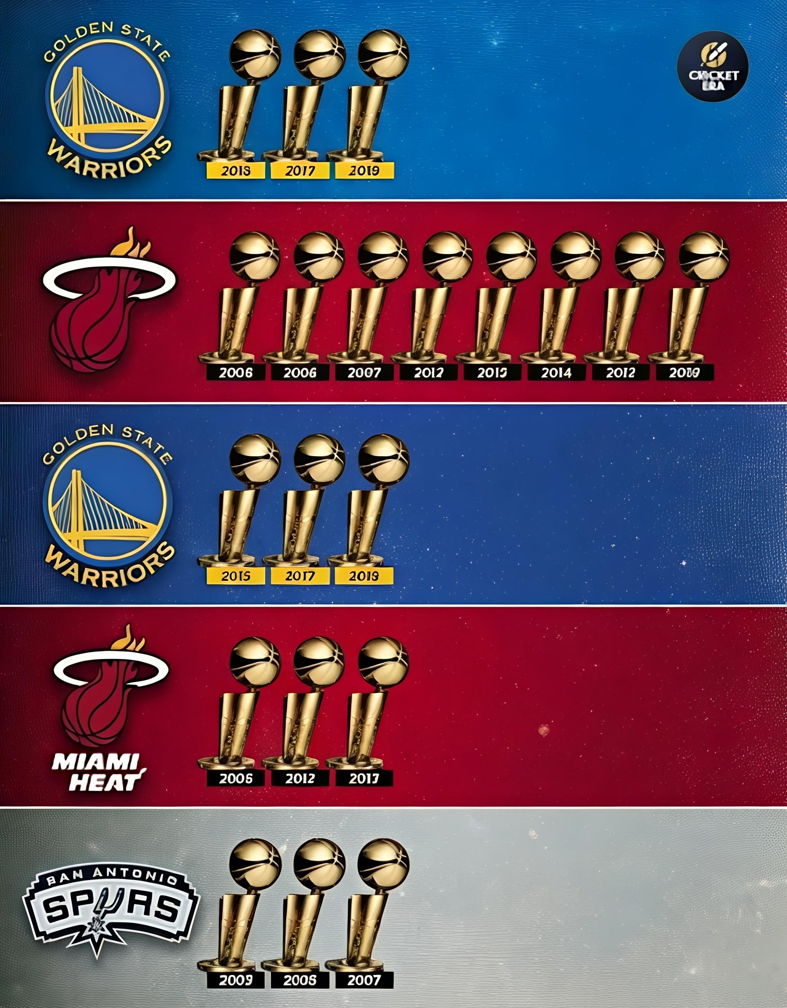 🏀🔥 NBA Champions! Check out the trophy haul of the top teams