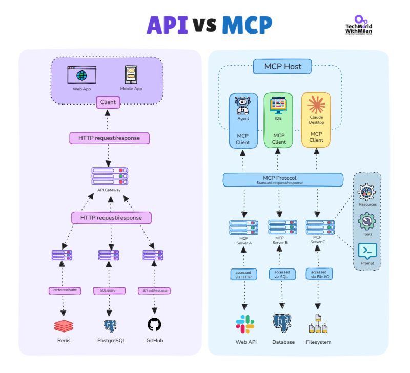 naiker.codes - API vs MCP – ¿Cuál es la diferencia? Las APIs enrutan ...