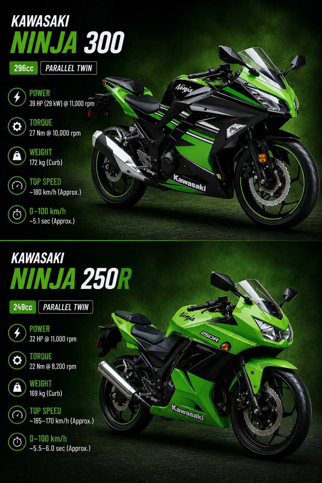 Which is better, Ninja 300 or Ninja 250, in terms of performance?