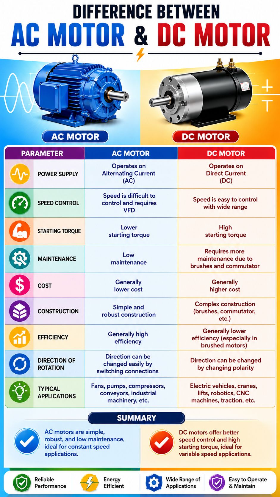 ac モーター dc モーター