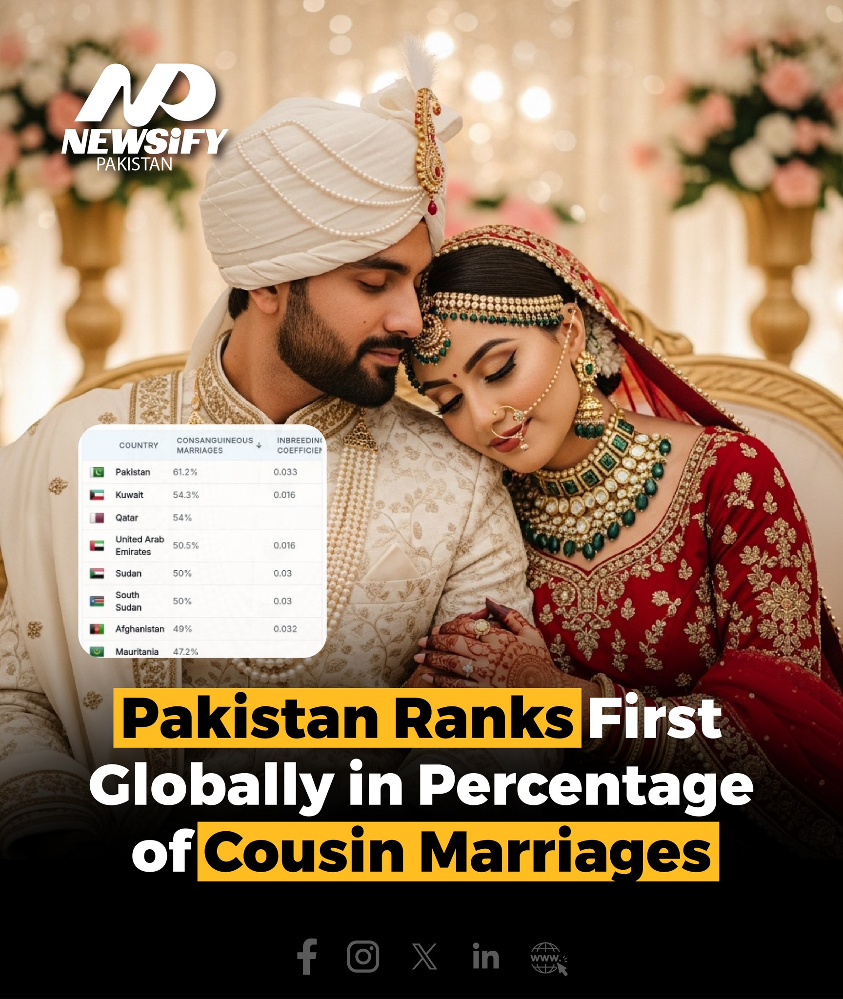 Newsify - Recent data reveals that Pakistan tops the global list for ...