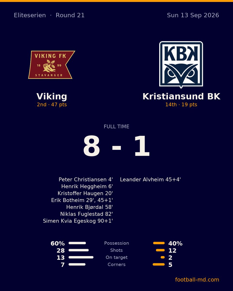 Viking 8-1 Kristiansund: Eliteserien Recap & Analysis