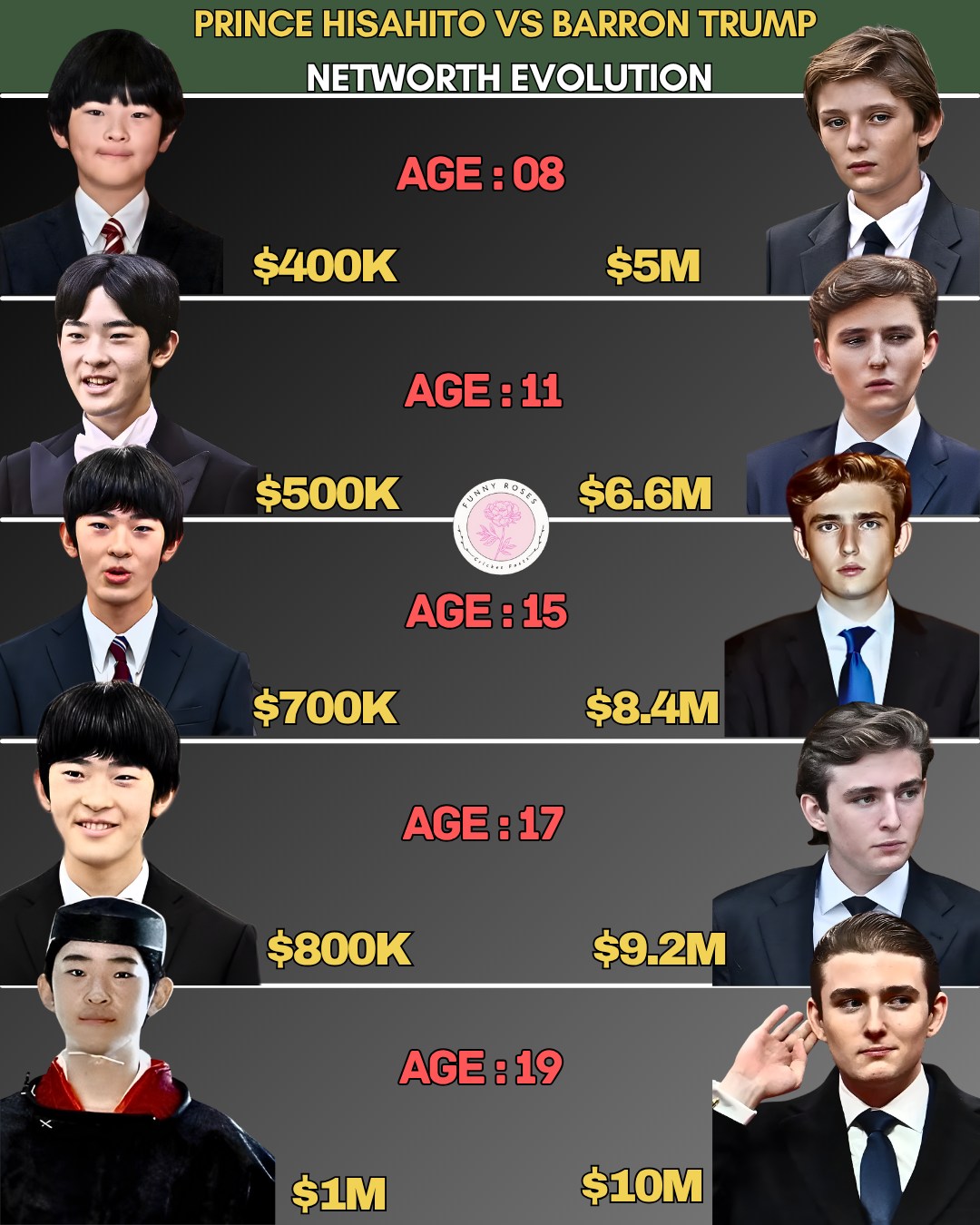 Funny - Prince Hisahito vs Barron Trump Networth Evolution | #hollywood ...