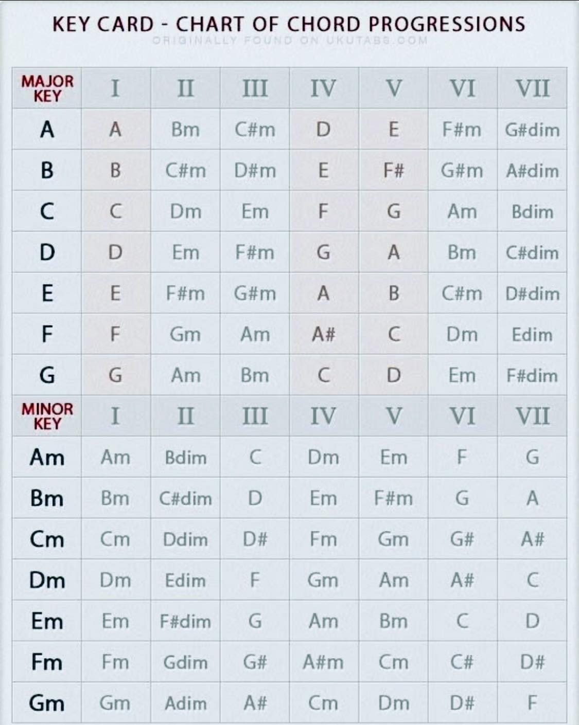 ศิลปินข้างถนน - Chart of Chord Progressions. | Facebook