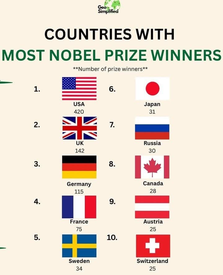 InfoInsight - Countries with most noble prize winners 👇 Credit: @geo ...