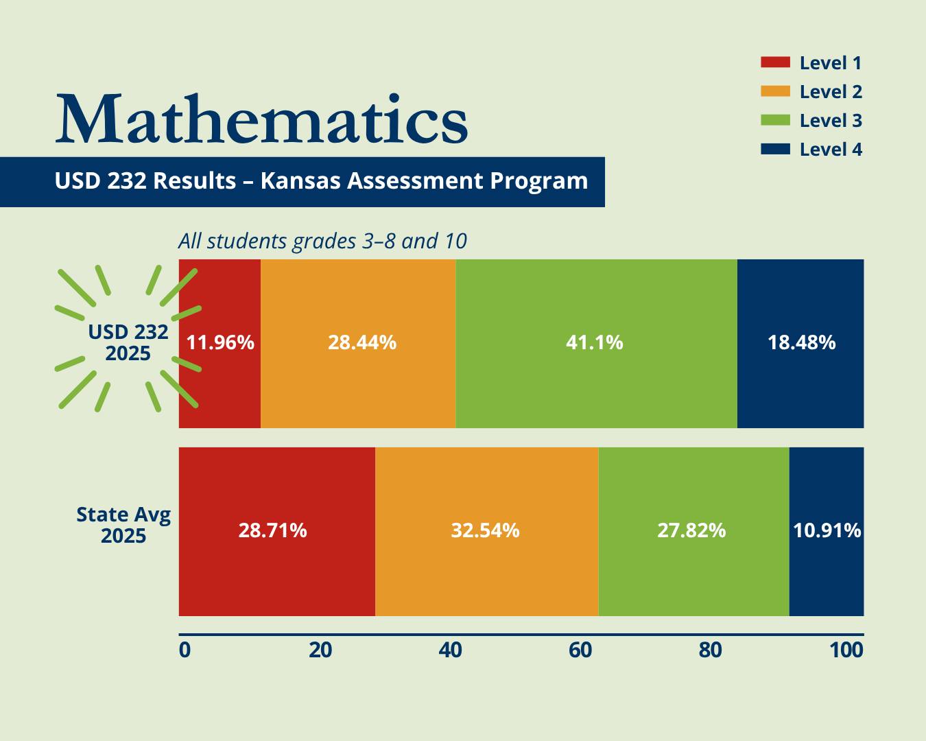 Unified - We’re excited to share the latest results from the Kansas ...