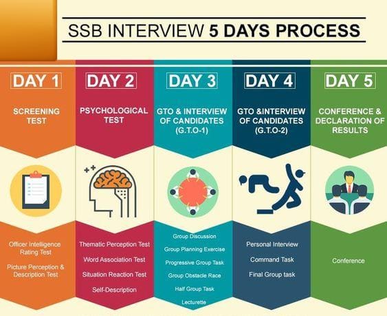 Career - *SSB Interview: Gateway to Becoming a Defence Officer ...