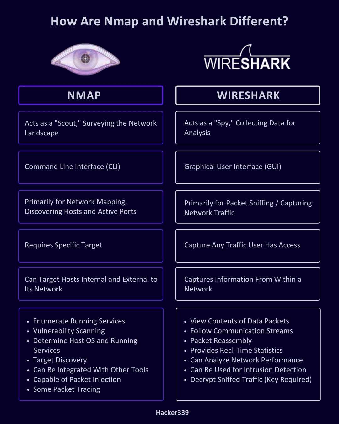 Hacker339 - 🔍 Nmap vs Wireshark — What’s the Difference? Nmap acts like ...