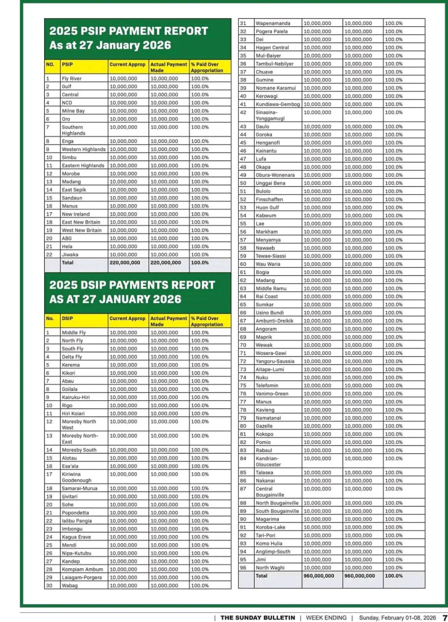 first trust select dsip 3rd quarter 2018 ALL PSIP & FOR FISCAL YEAR 2025 ONE HUNDRED PERCENT HONORED By Timothy Tambu The Marape-Rosso government has successfully delivered the Fiscal Year 2025 DSIP (2025) and PSIP (2025) budget. As Vitamin Injections Scottsdale | research-use-only Type:BPC+PEA 500 (30 Capsules)