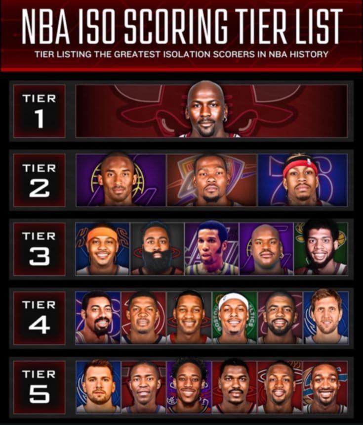 Basketball Hype - NBA ISO scoring tier list. 💯 | Facebook