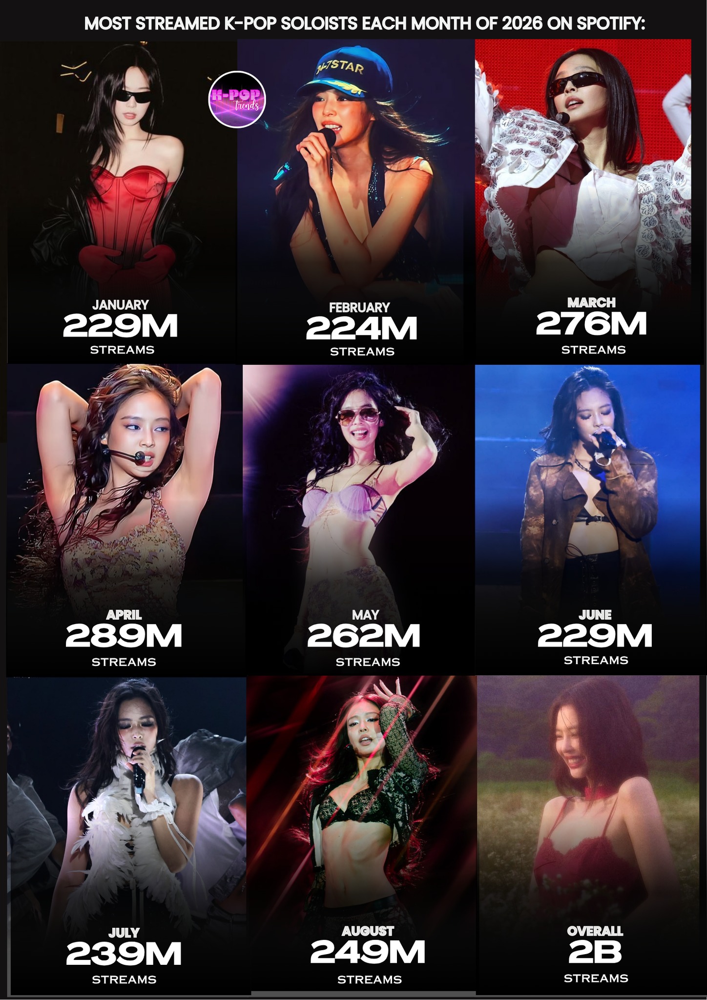 Jennie becomes first female K-pop soloist to reach 2 billion