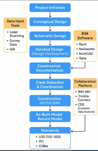 Here’s a simple flowchart of the BIM... - Kayan Academy UAE | Facebook