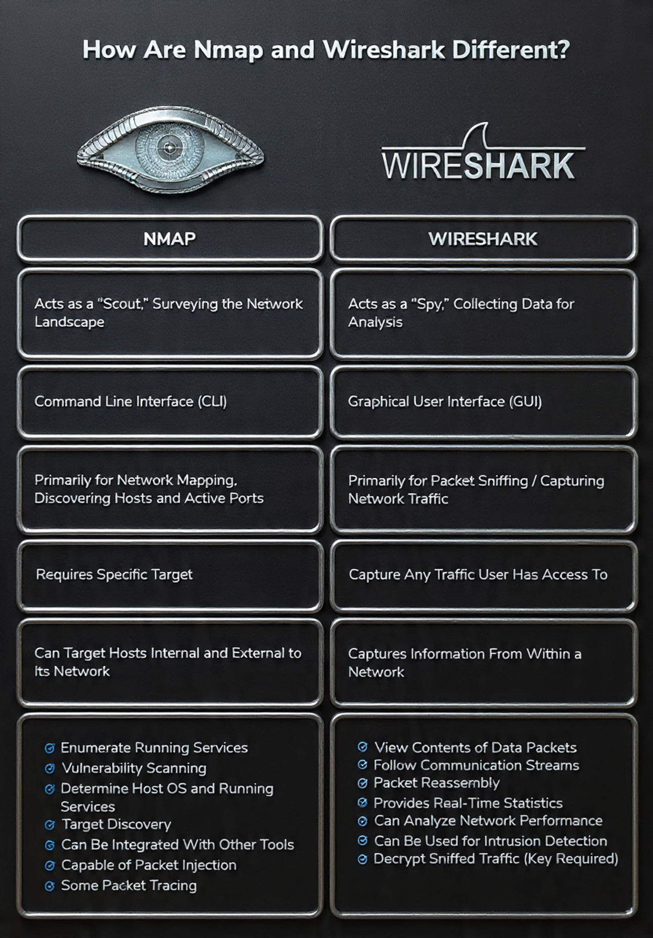 Hacker339 - 🔍 Nmap vs. Wireshark — • Nmap works like a... | Facebook