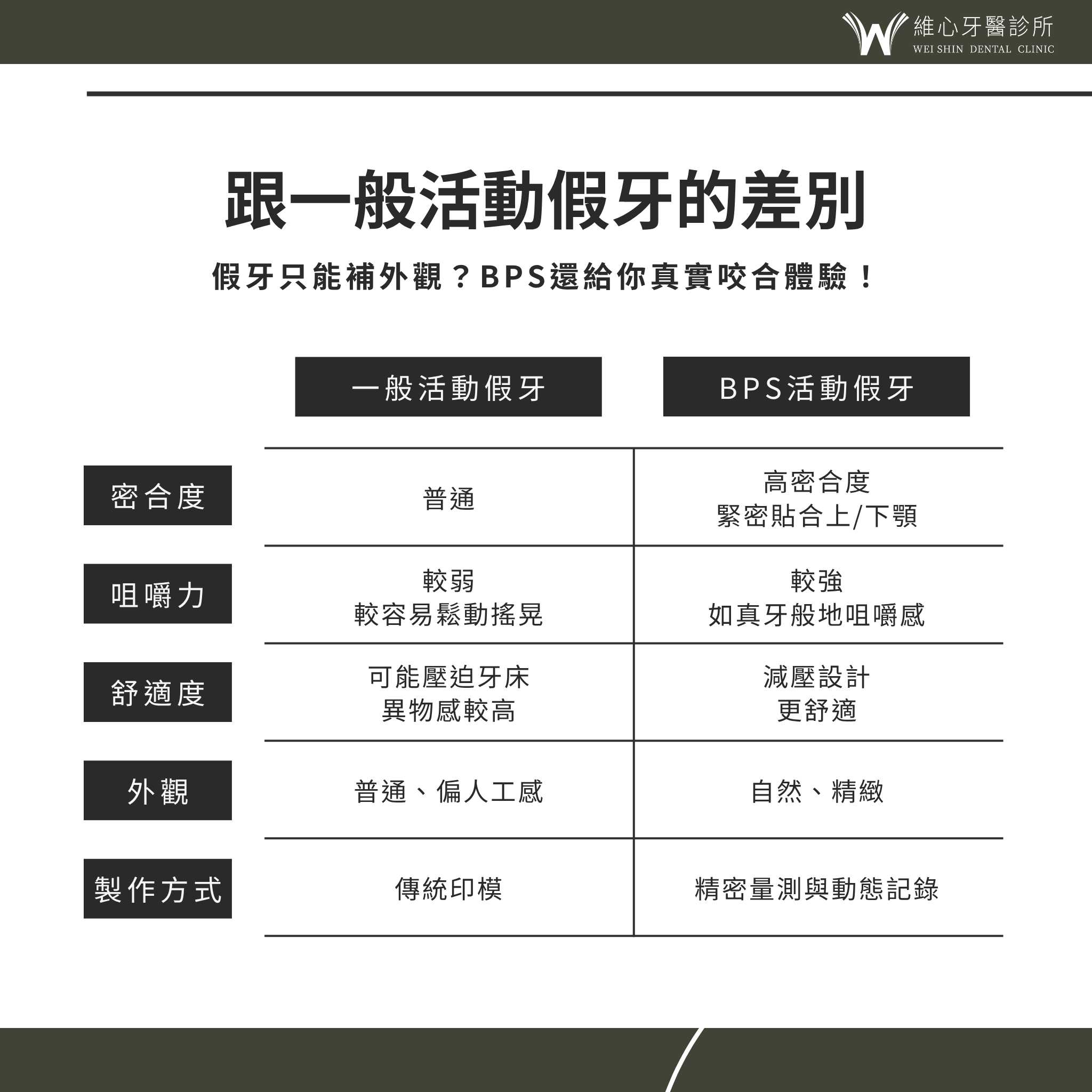 維心牙醫診所 - 台北植牙牙醫推薦｜All on 4 一日全口重建｜牙周病治療｜全瓷冠｜美白貼片｜隱形矯正 | Taipei
