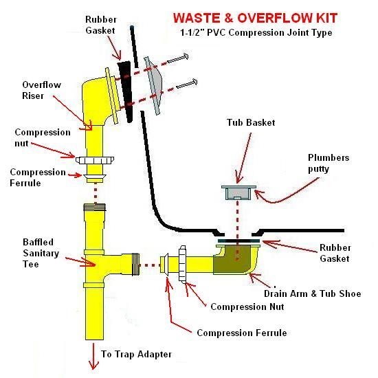 Plumbinh - The components of a waste and overflow kit, specifically ...