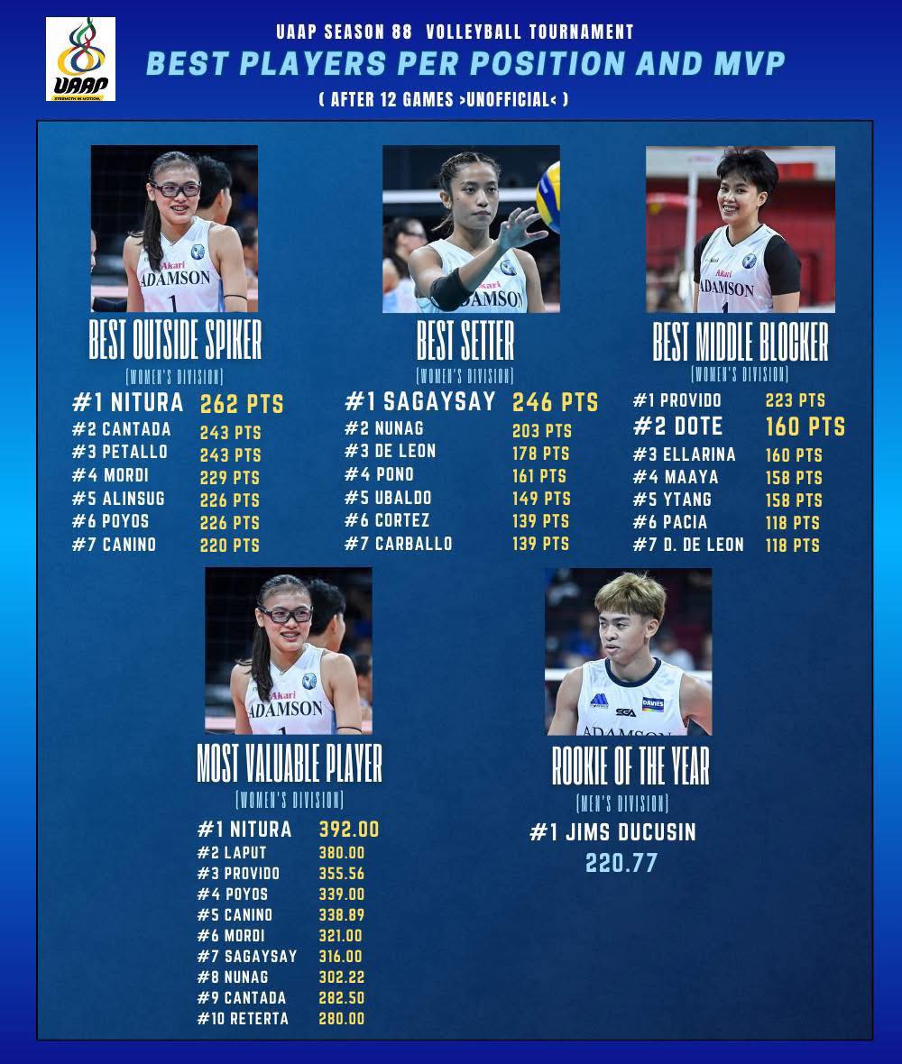 YABBY - UAAP Season 88 Volleyball Tournament Best Players per Position ...