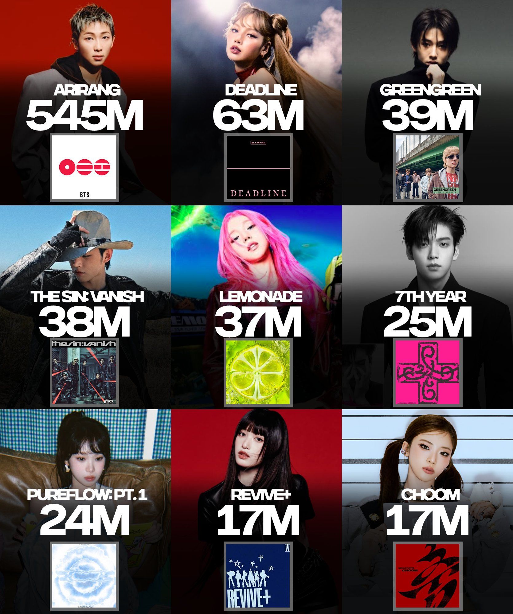 Biggest first week streams of kpop albums on Spotify in 2026: