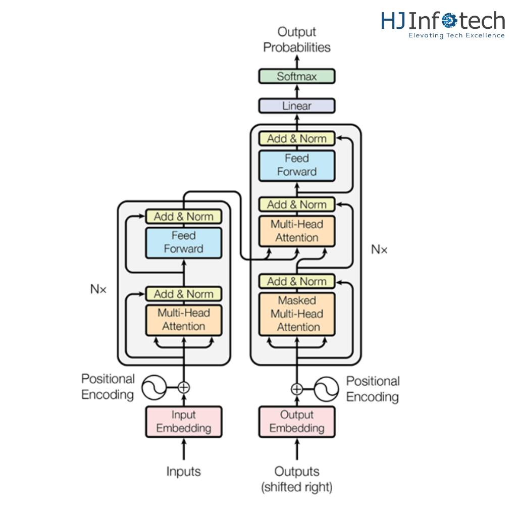 HJ Infotech - How Large Language Models Understand and... | Facebook
