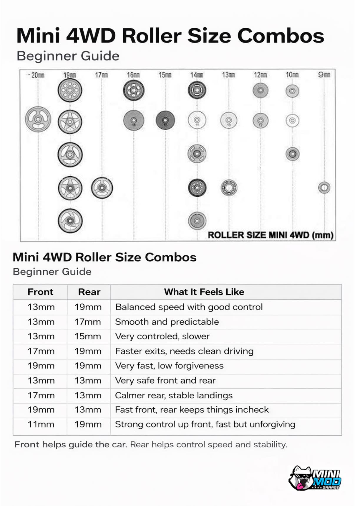 Mini Mod Garage - I’ve been thinking about roller sizes... | Facebook