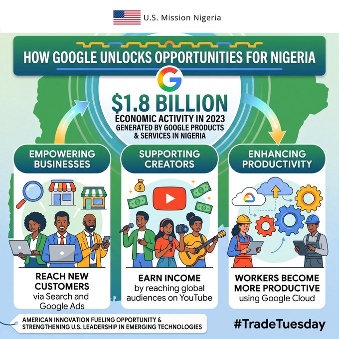 Google's digital services generated $1.8 billion in Nigeria's economy 