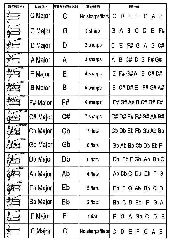 DECIPHERING MAJOR & MINOR KEYS, KEY SIGNATURES, AND SCALES In view