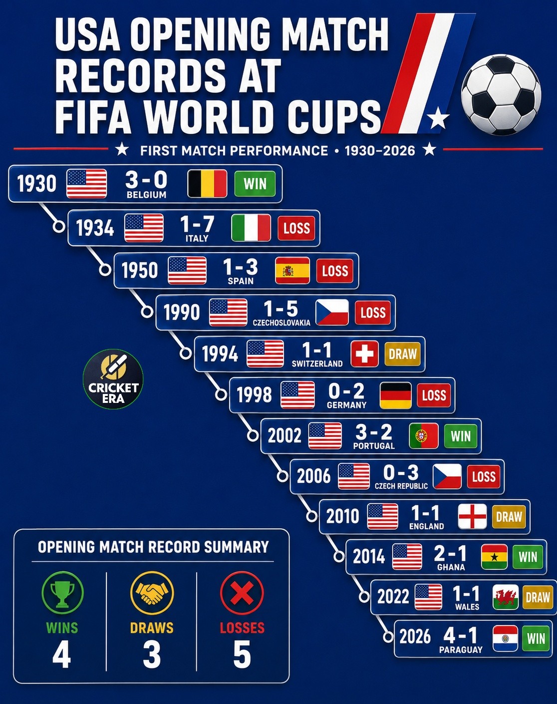 USA Opening Match Records at FIFA World Cups ??⚽ USA WORLD CUP 