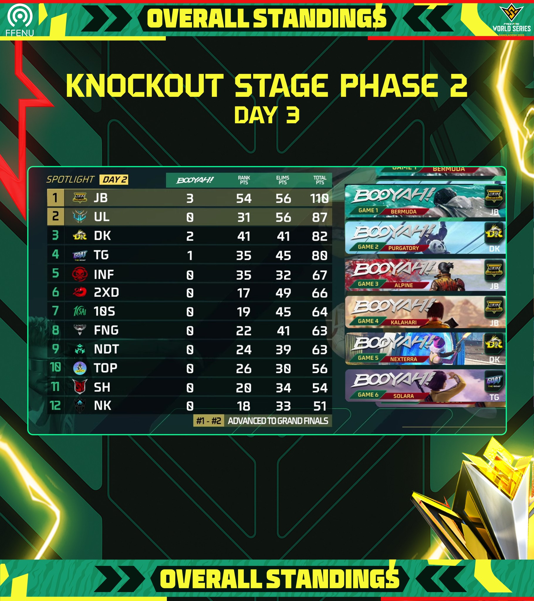 Free - Final Standings – Phase 2 Day 3 After a decisive set of matches ...