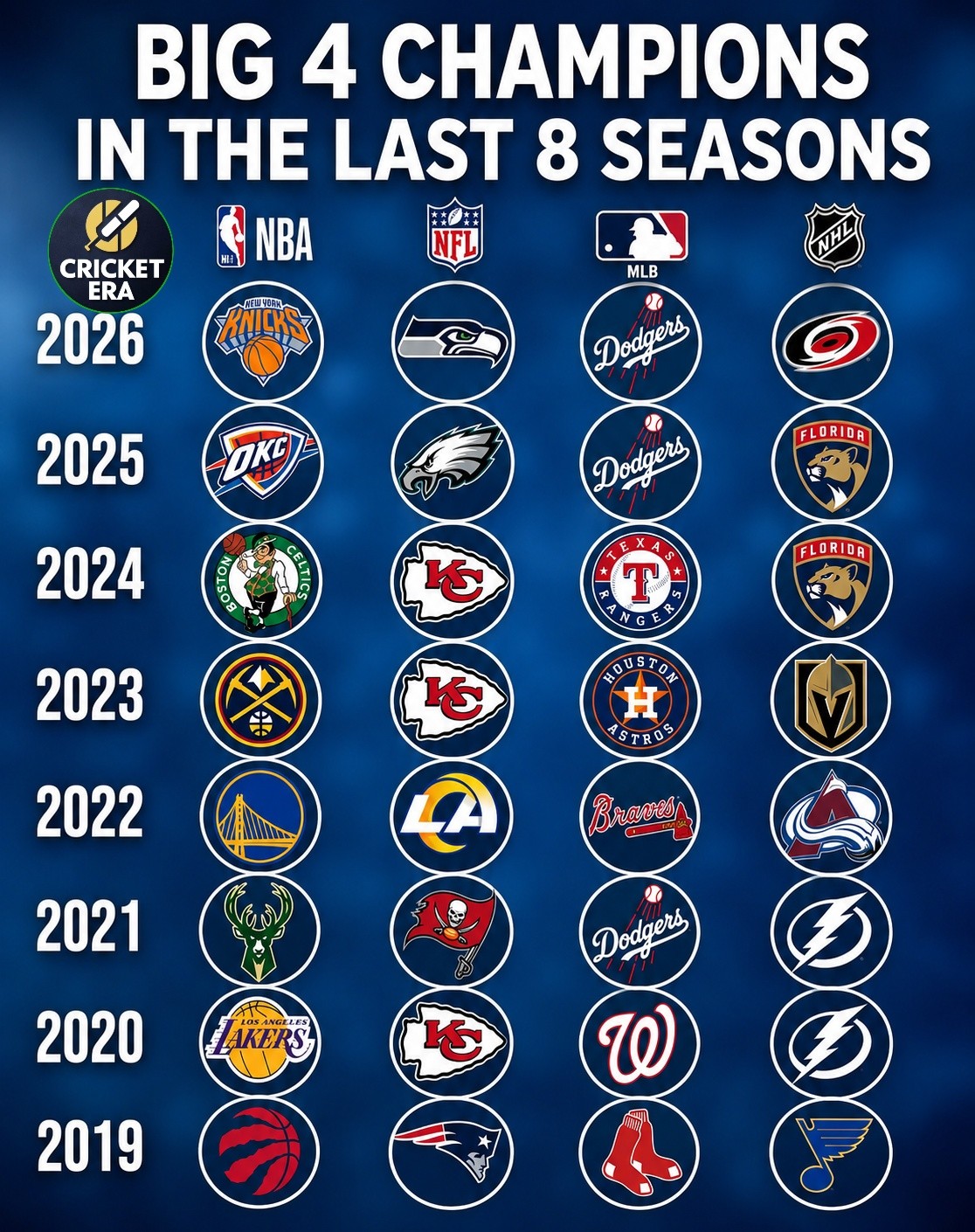 🏆 5 YEARS OF CHAMPIONS | NFL • NBA • MLB • NHL • MLS