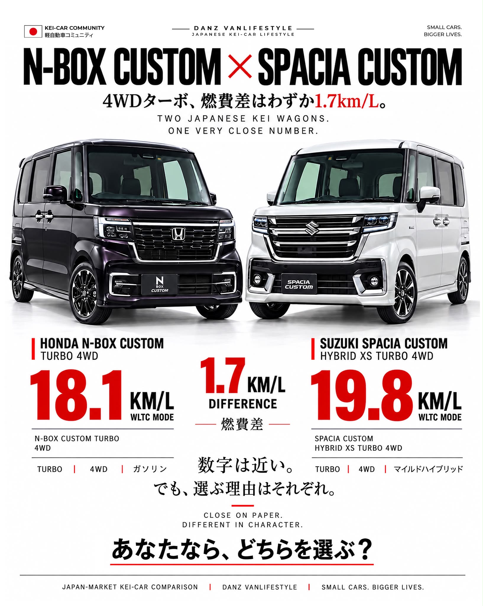 同じ4WDターボ。燃費差は、わずか1.7km/L。🇯🇵 HONDA N-BOX CUSTOM