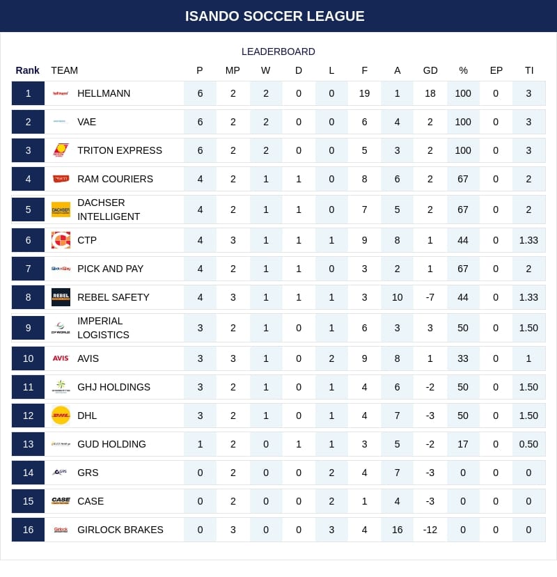 Isando - Isando Industrial Soccer League Current Log Standings | Facebook