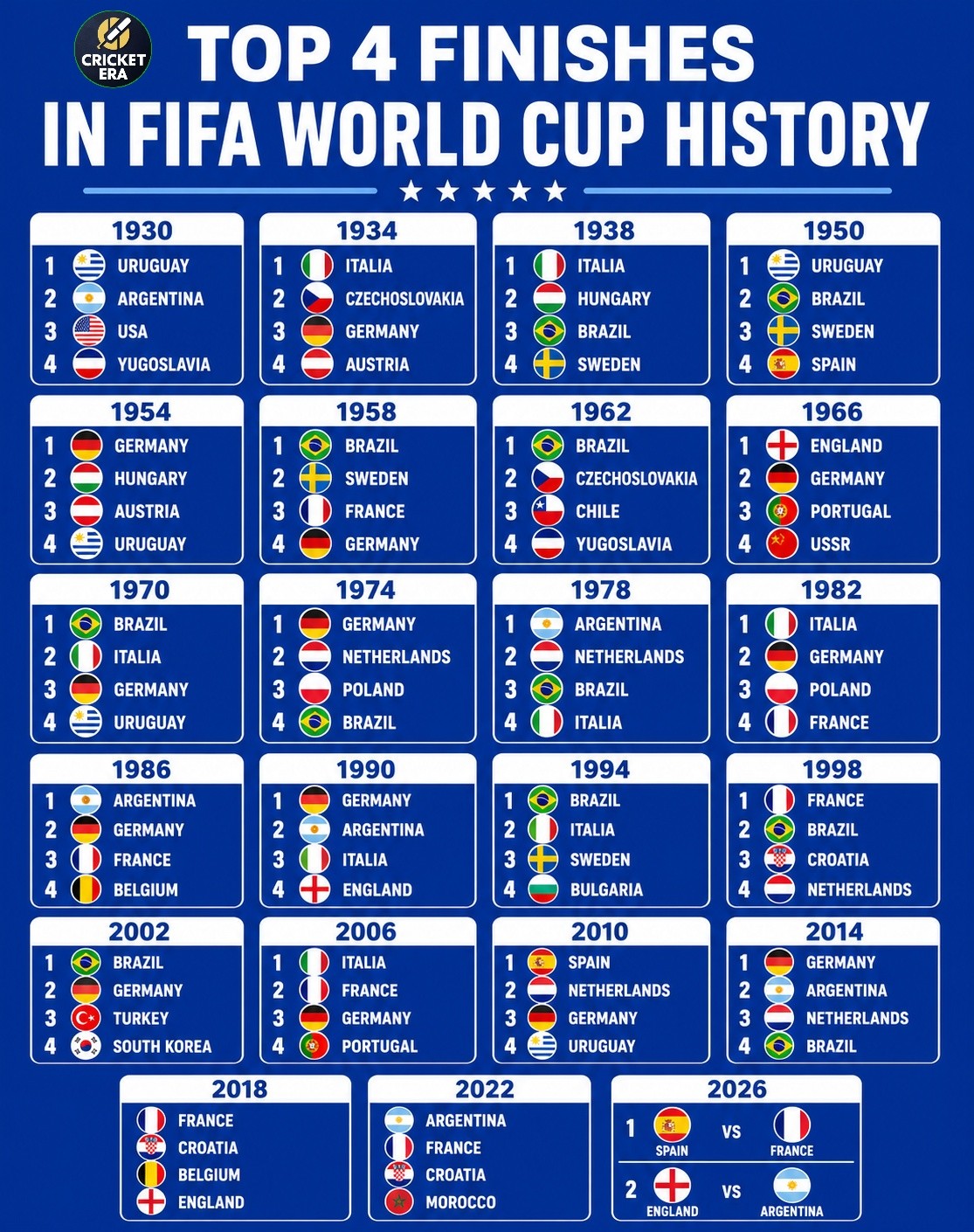 TOP 4 FINISHES IN WORLD CUP HISTORY 🏆🌍 96 YEARS OF GLORY. ONE
