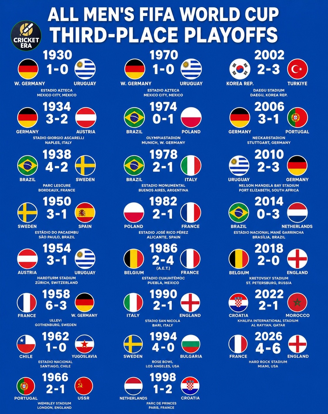 ALL MEN'S FIFA WORLD CUP 3RD PLACE PLAYOFFS 🥉⚽ 1930 TO 2026