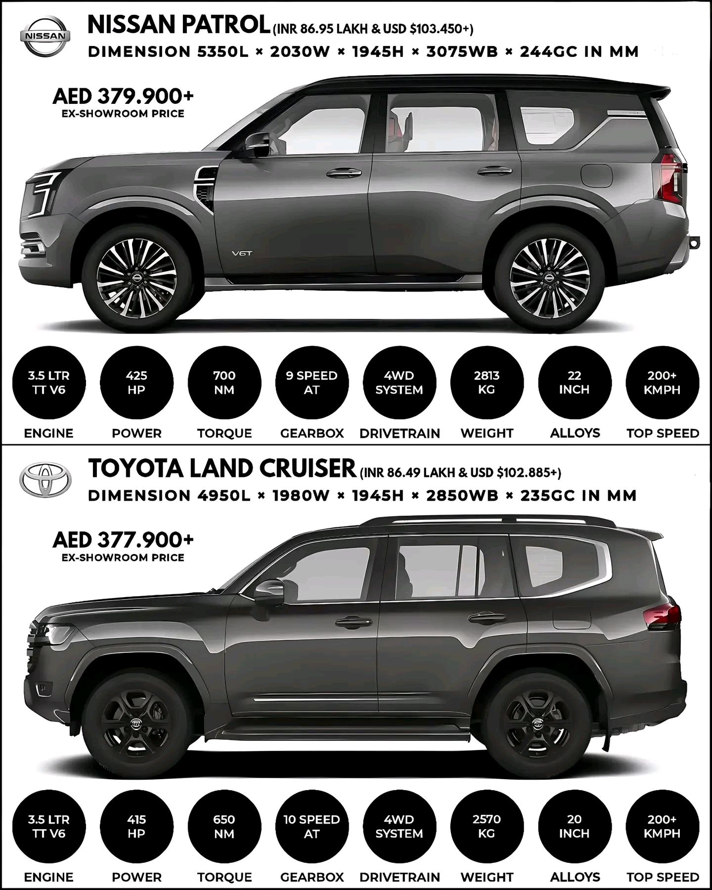 The Nissan Patrol is equipped with a 3.5-litre twin-turbo V6