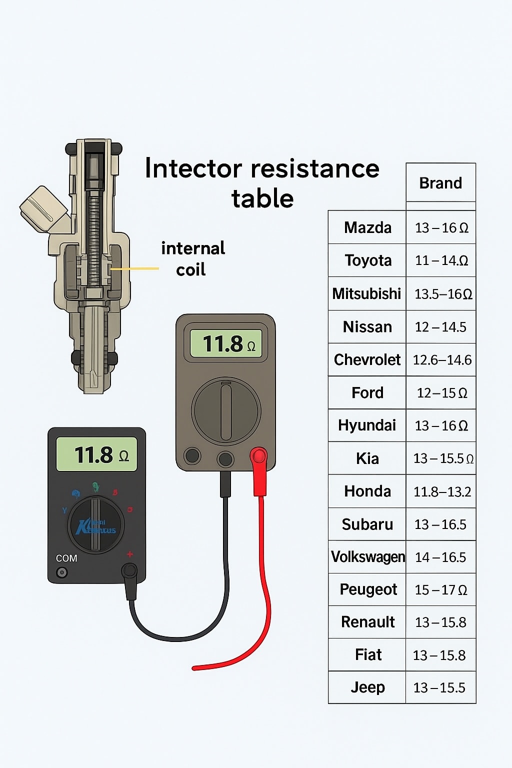 Auto - Important fact: The resistance of a gasoline injector coil ...