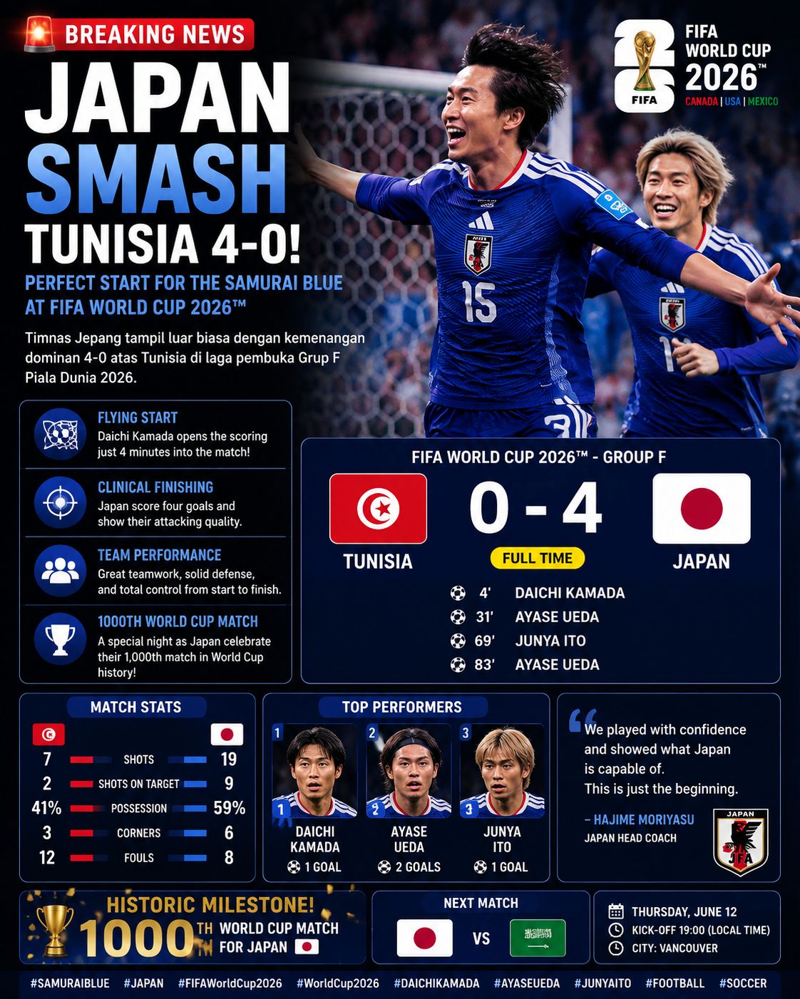 Japan put on a sensational and dominant display to defeat Tunisia
