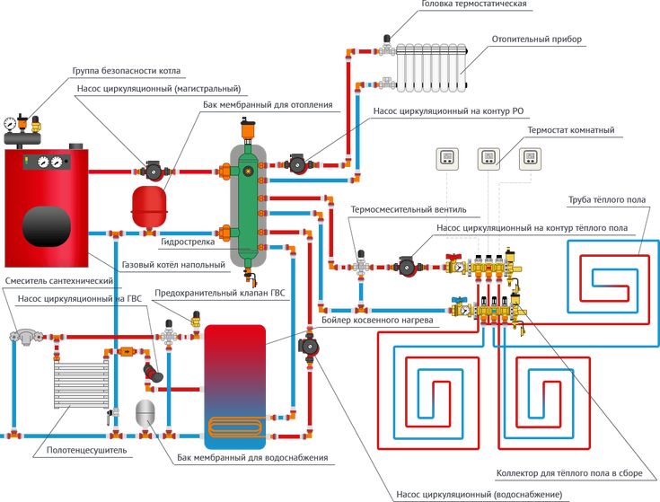 How its Works | A complex hydronic heating system integrating multiple ...