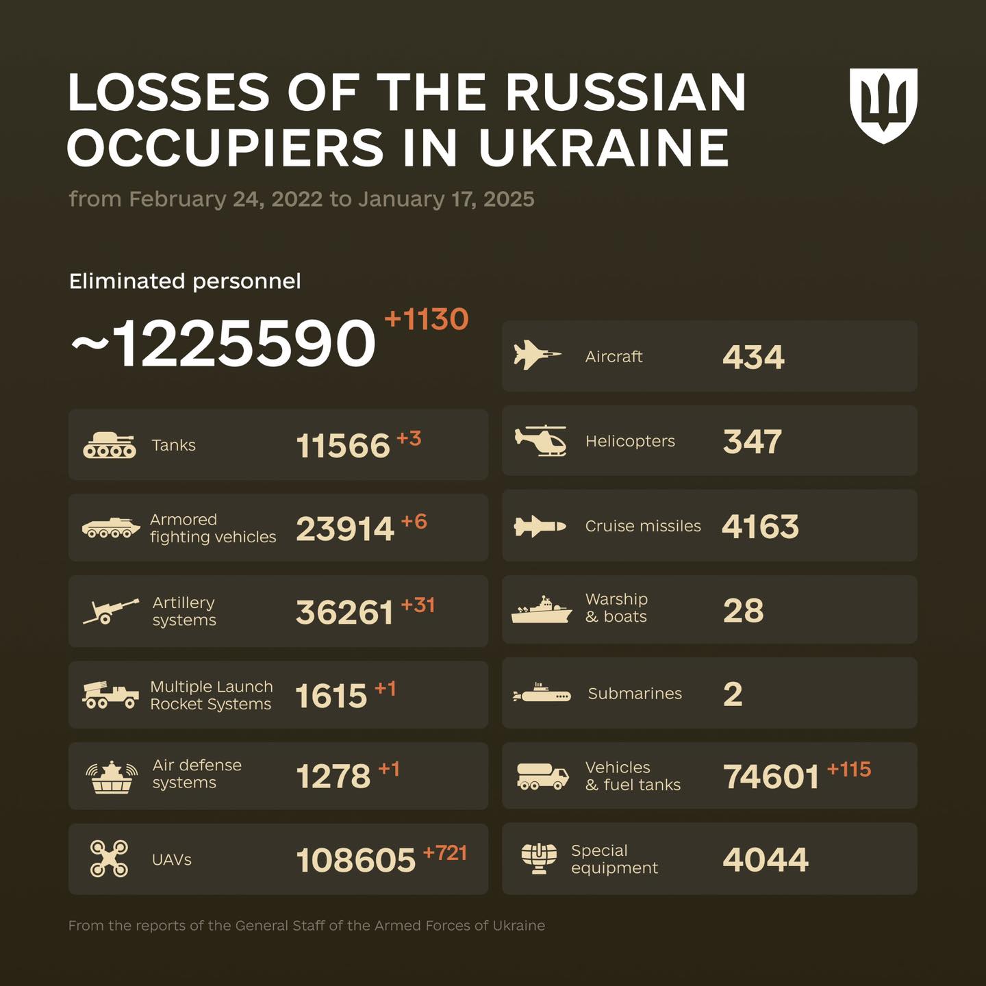 In Ukraine - Jan. 17 update on russian losses in the war | Facebook