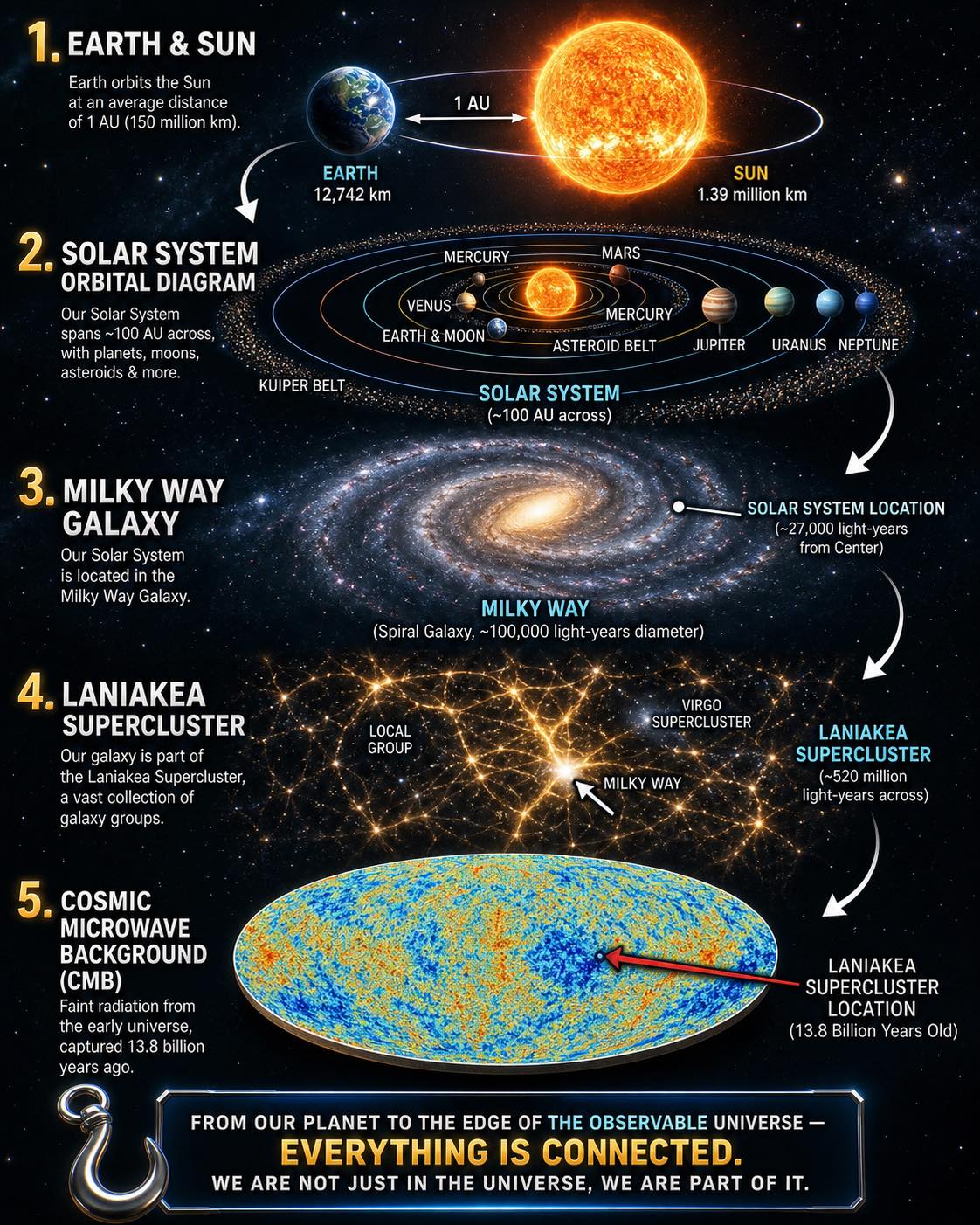 From Earth to the Edge of the Universe: Our Cosmic Address 🌌 Have