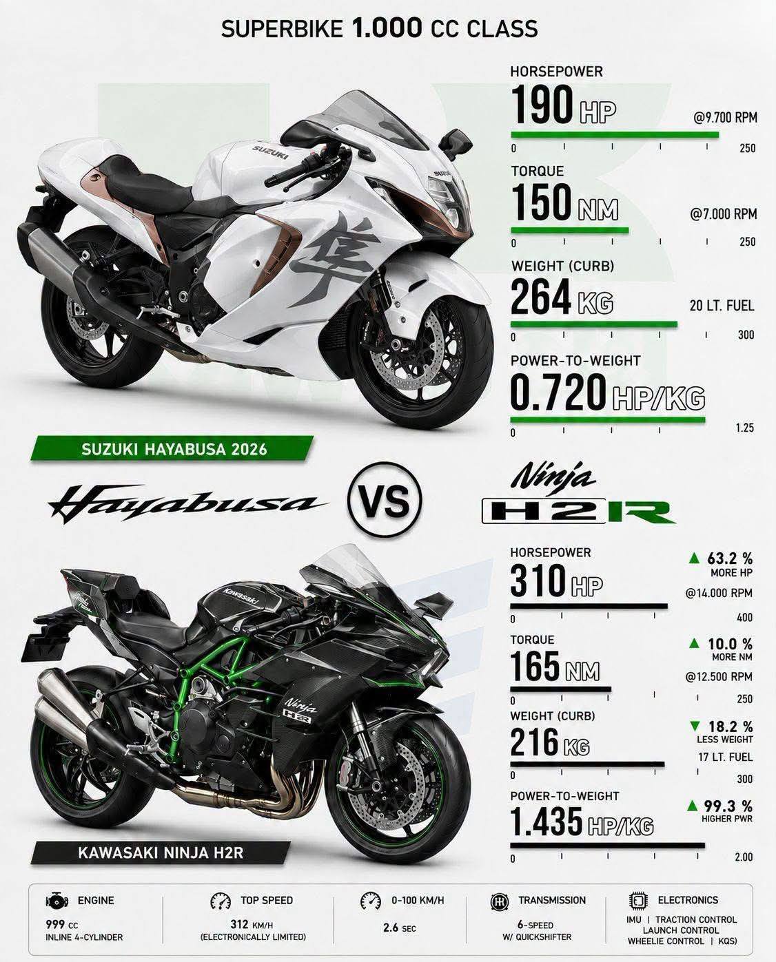 Suzuki Hayabusa or Kawasaki H2?