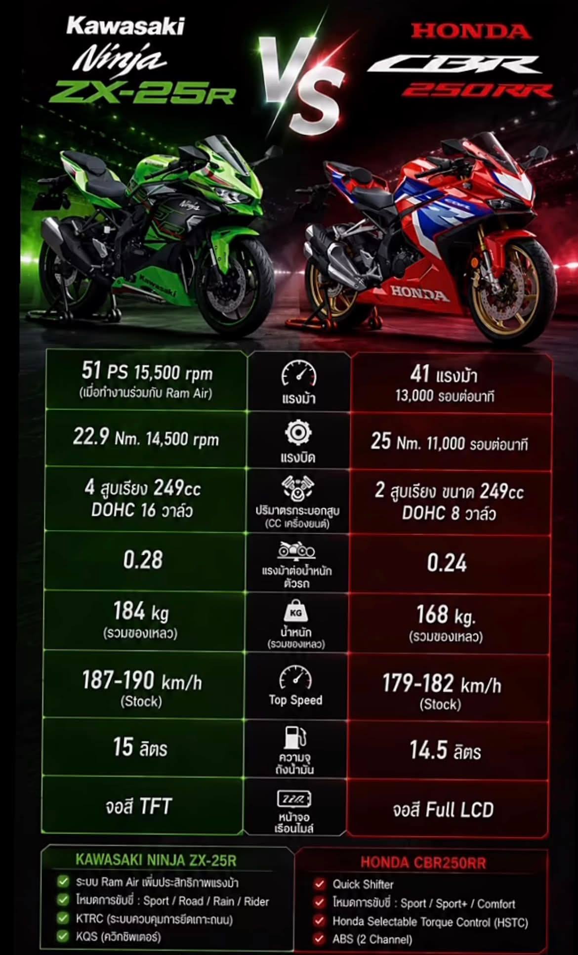 HONDA CBR250RR 🆚 KAWASAKI NINJA ZX25R BATTLE OF THE 250CC! WHO