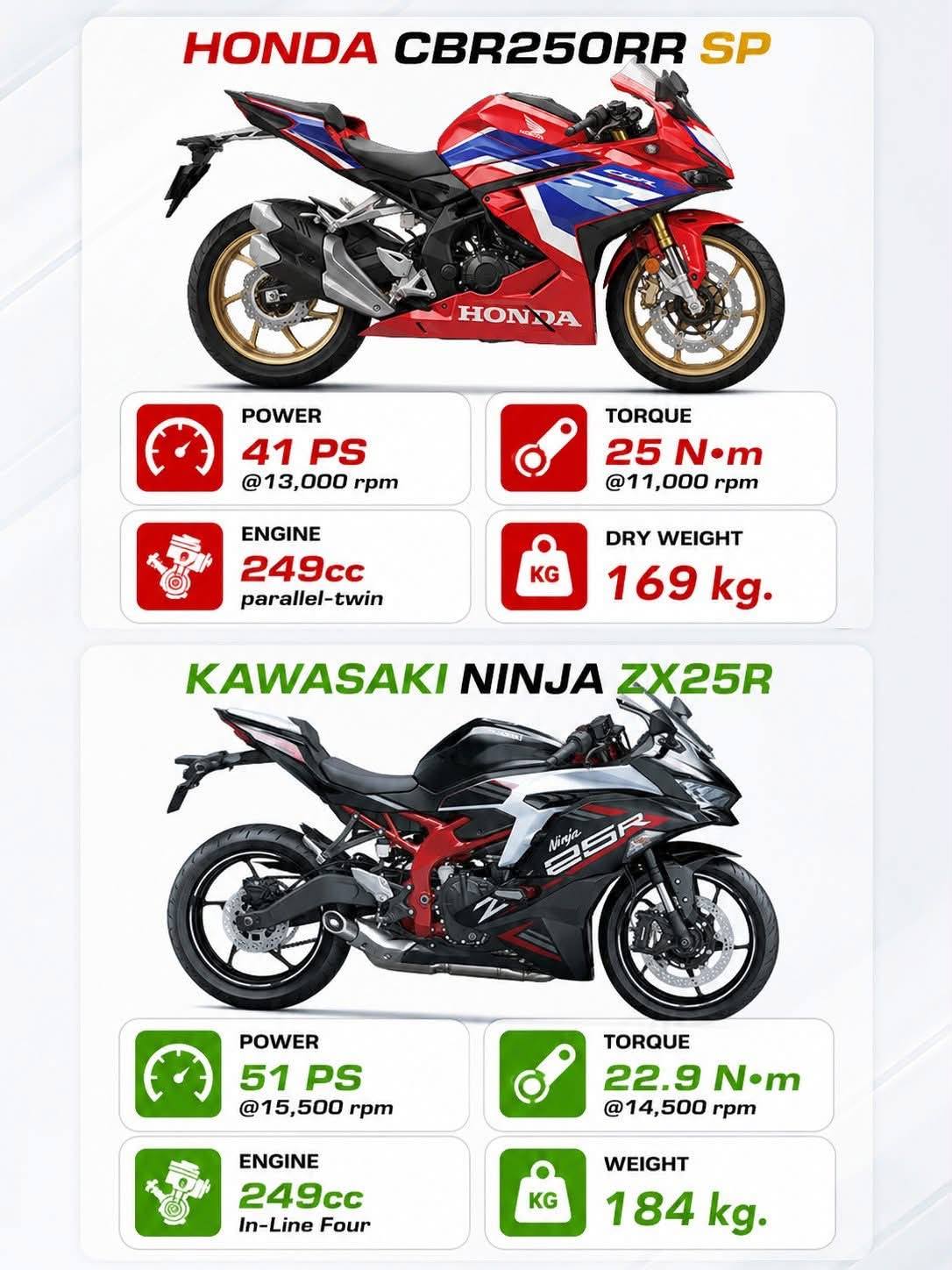 Kawasaki Ninja ZX-25R vs. Honda CBR250RR. 🇵🇭 #Repost #Kawasaki