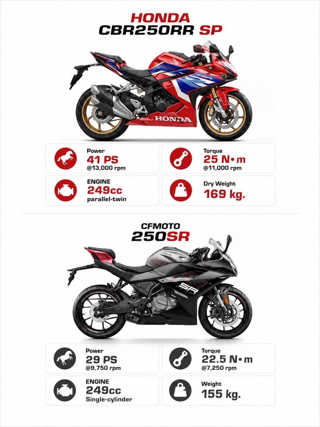 Honda CBR250RR vs Kawasaki ZX-25R Which little rocket would you