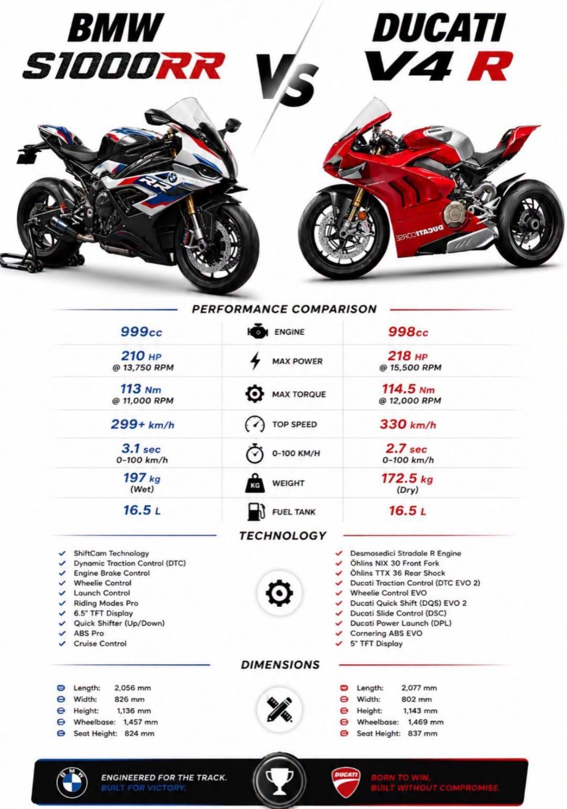 BMW S1000RR 🆚 DUCATI PANIGALE V4R WHICH IS THE BEST AND FASTEST