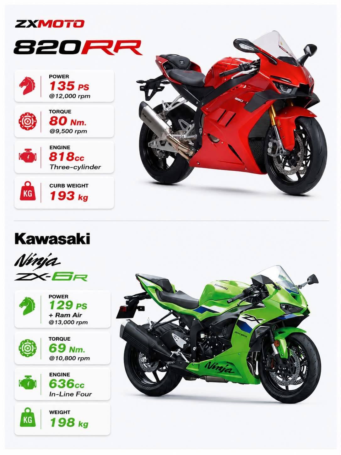 とと20キロ 2026 ZXMOTO 820RR 🆚 2026 KAWASAKI NINJA ZX6R WHICH IS THE FASTEST
