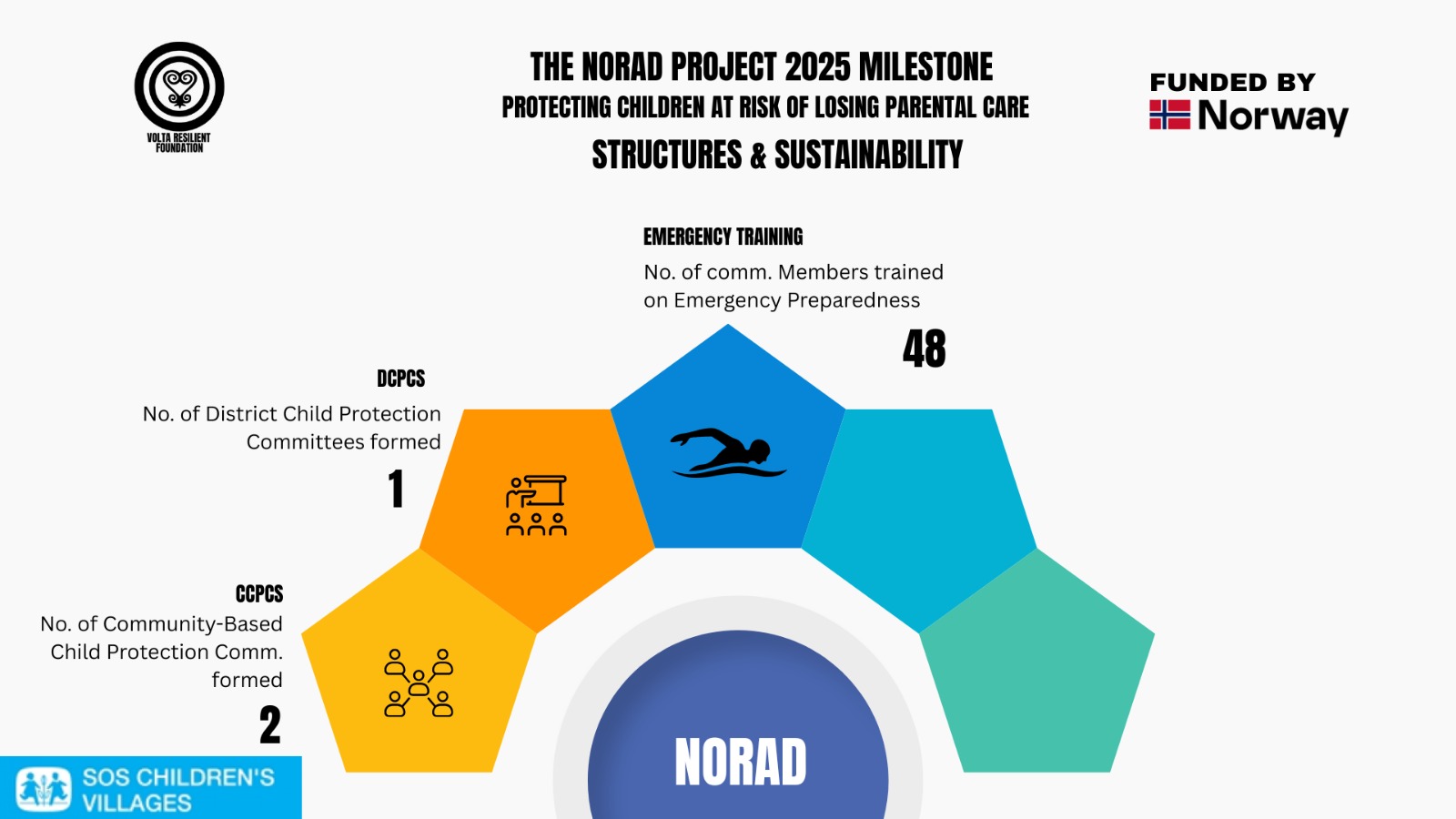 In 2025, the NORAD Project... - Volta Resilient Foundation | Facebook