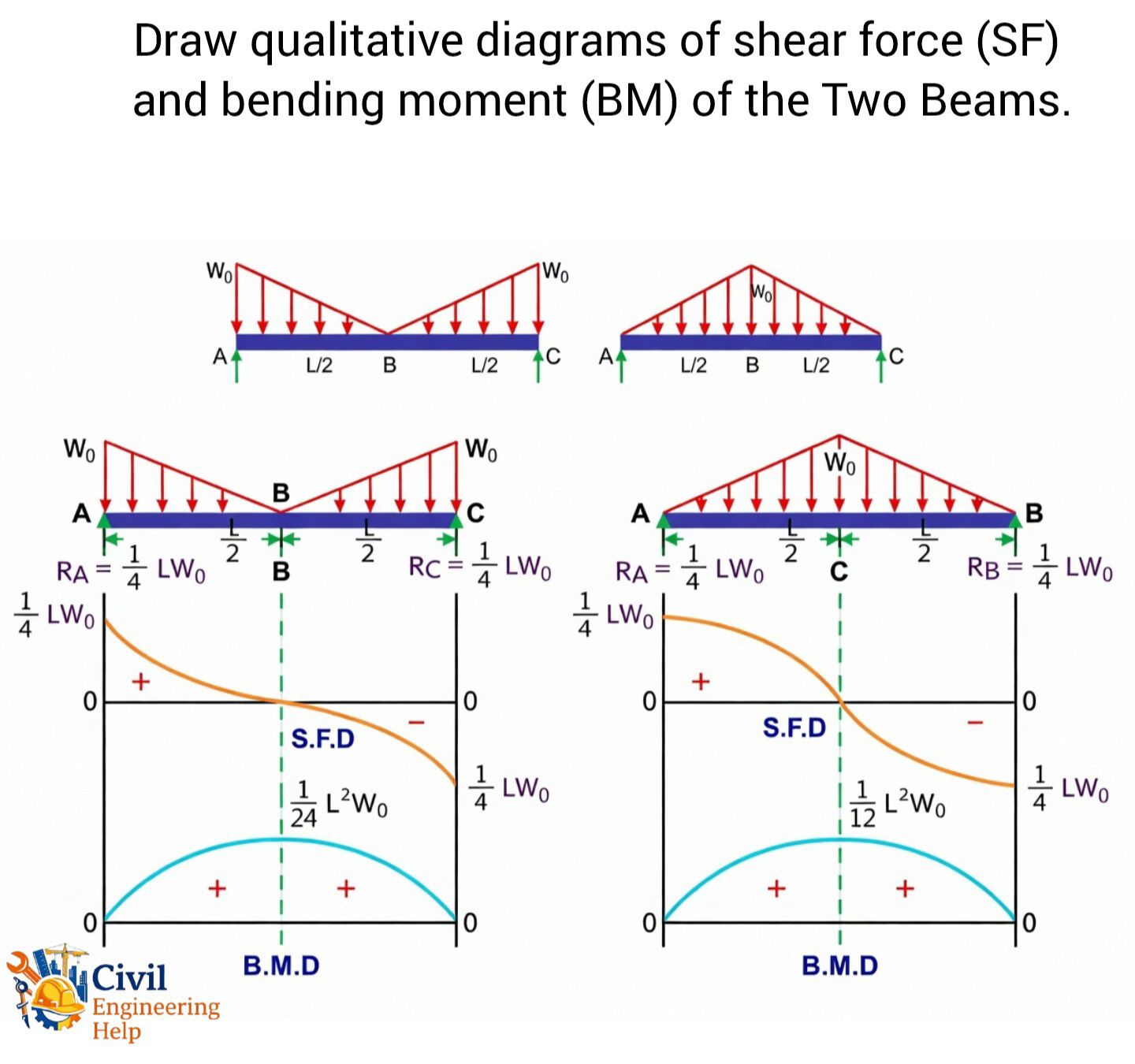 Civil - Draw Qualitative Diagrams #qualitativediagram #Sfd #Bmd # ...