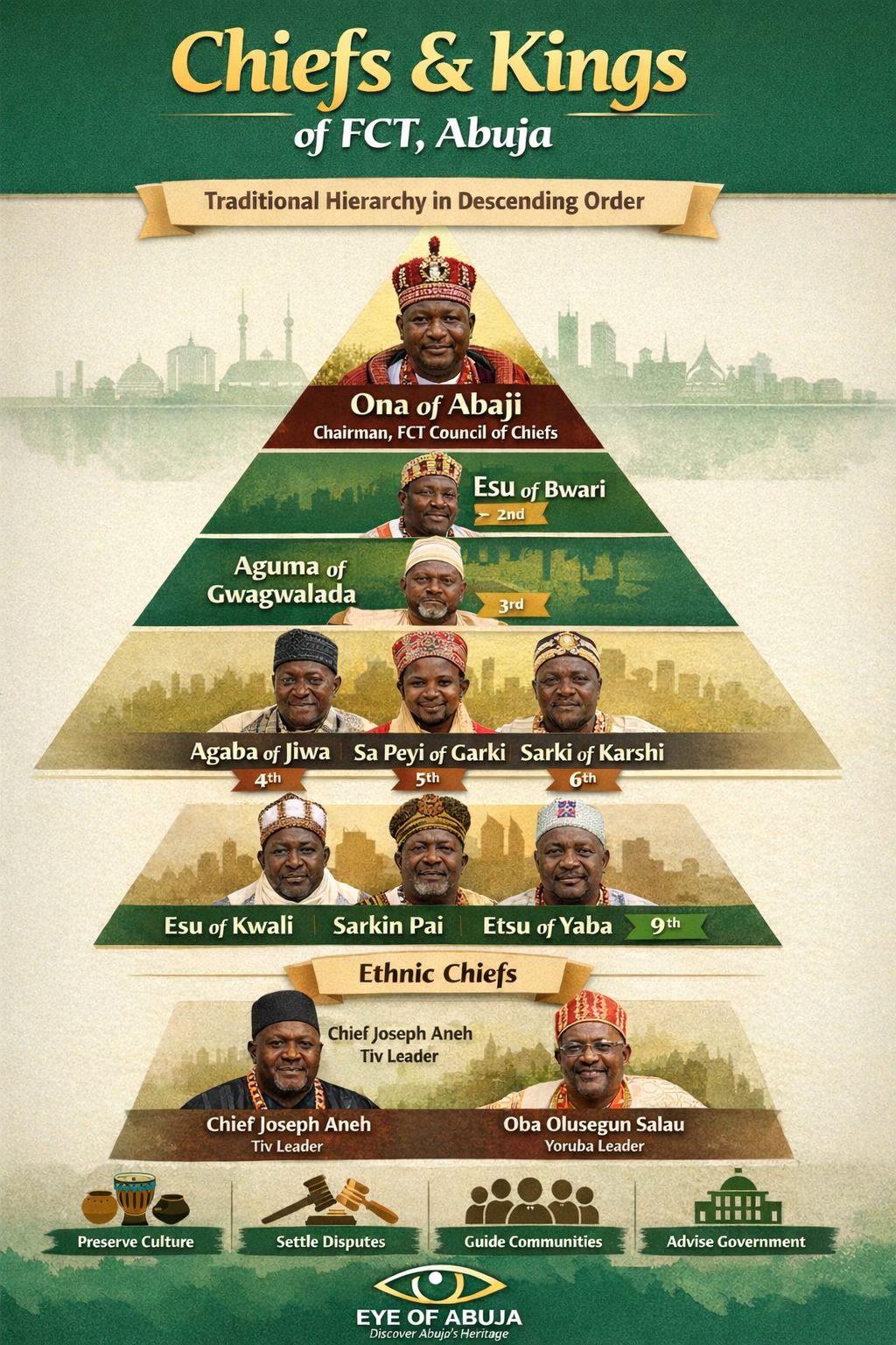EYE of ABUJA - 👑 Chiefs and Kings of FCT, Abuja – Who’s... | Facebook