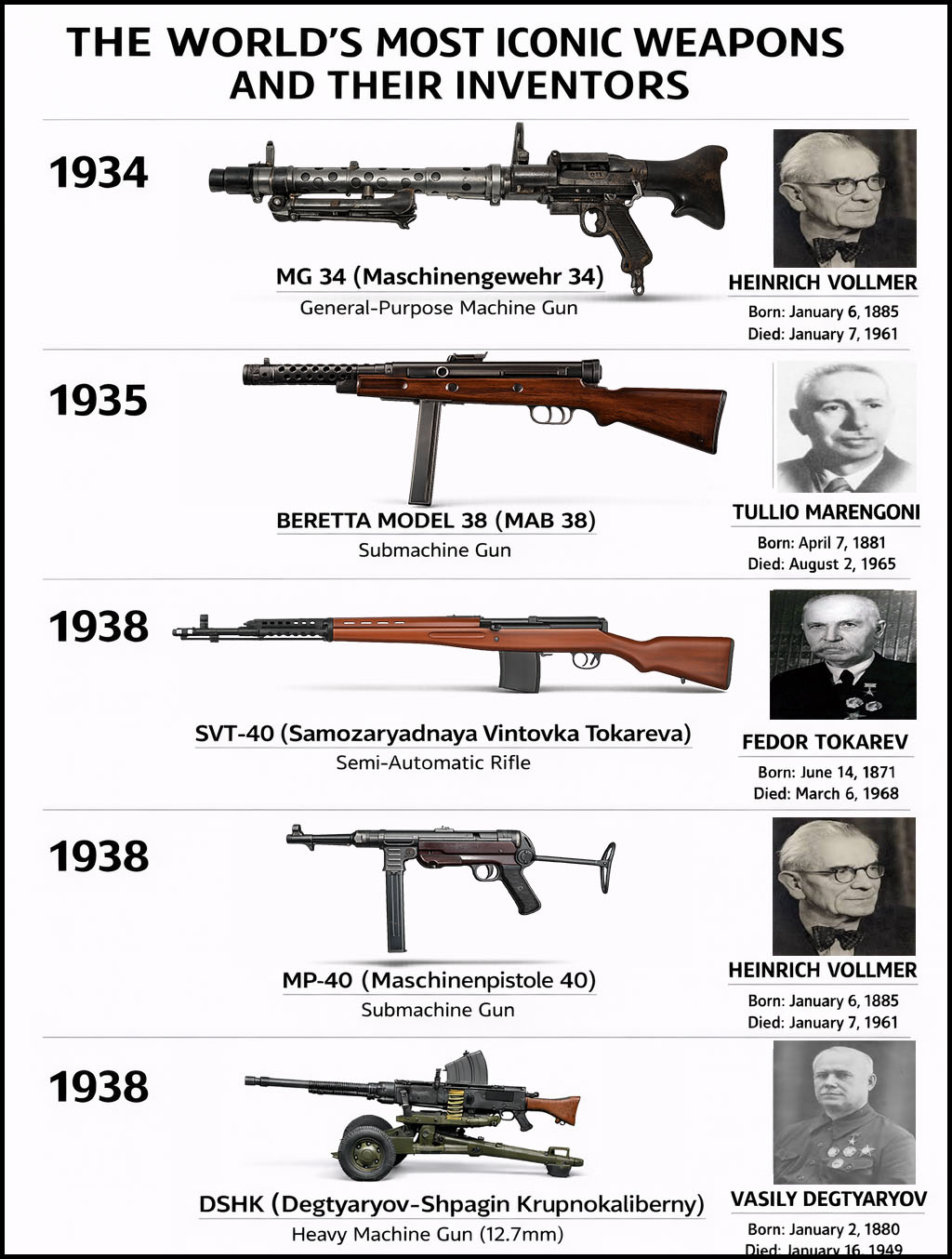 Military - The World’s Most Iconic Weapons & Their Inventors (1934–1938 ...