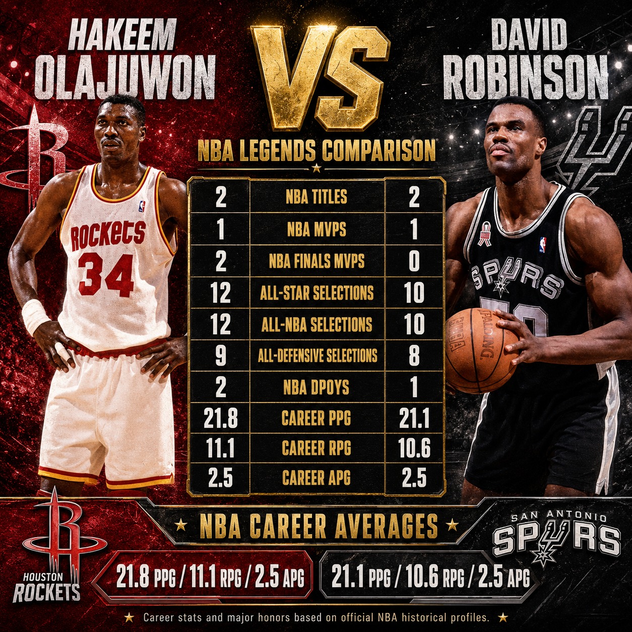 Hakeem Olajuwon vs David Robinson